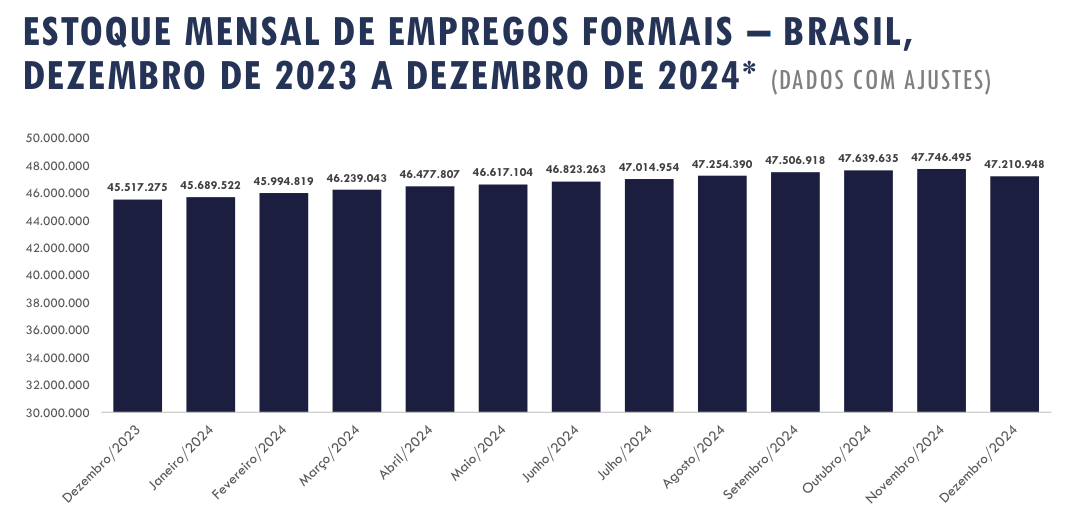 estoque-mensal-empregos-formais-novo-caged-reprodução-tvt-news