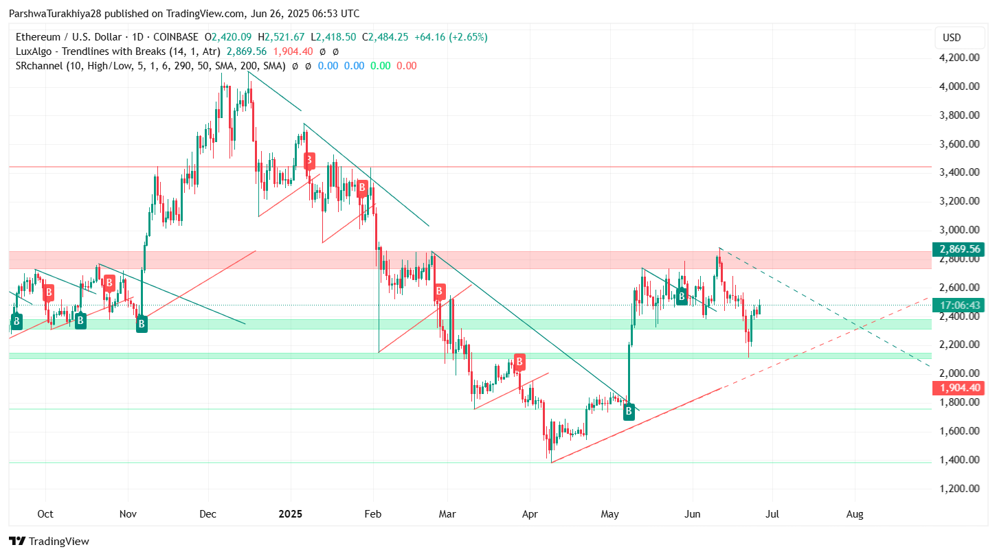 ETH Price Action (Source: TradingView)