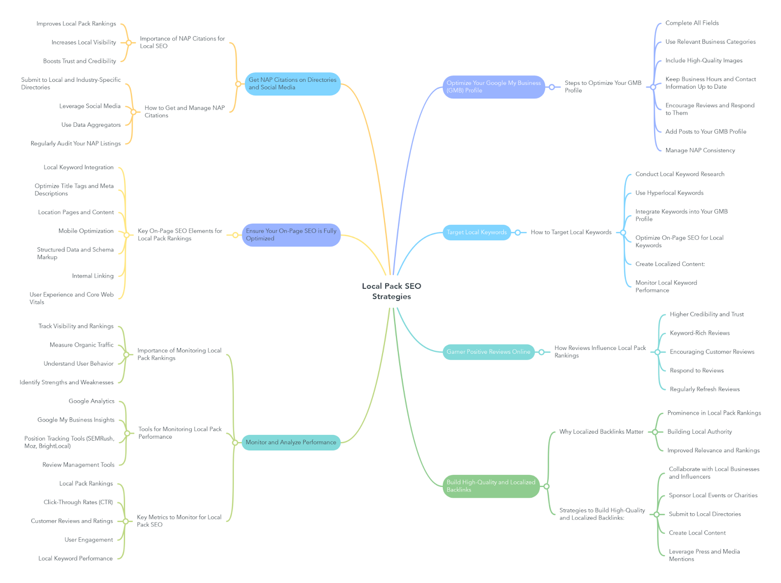 Local Pack SEO Strategies