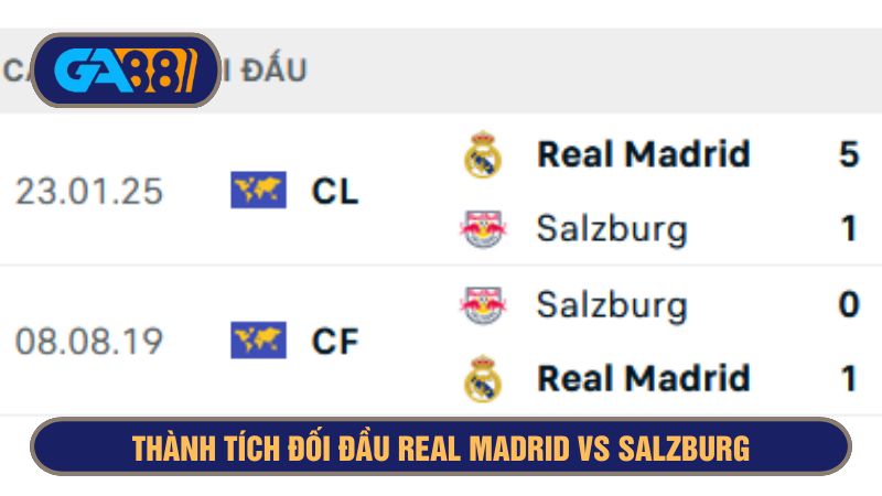 Real Madrid vẫn bất bại mỗi lần chạm trán Salzburg