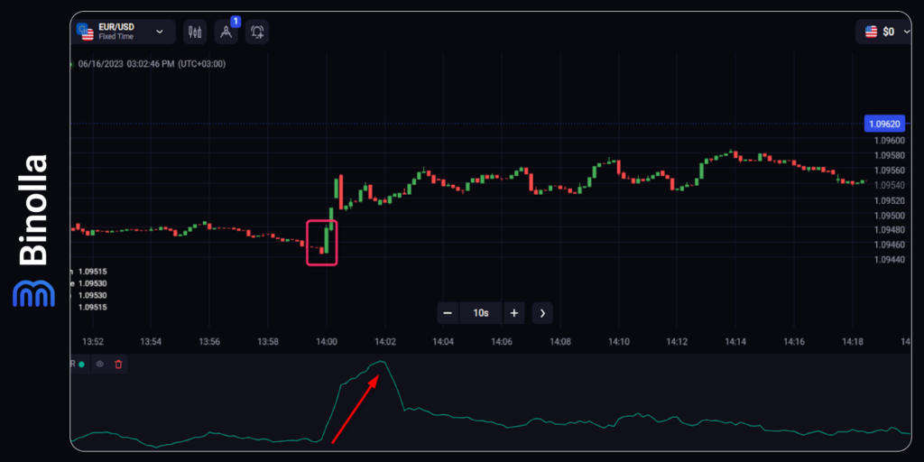 Traders do not use volatility and trend strength indicators separately in their strategies. It is better to add momentum or trend-following indicators to improve a strategy