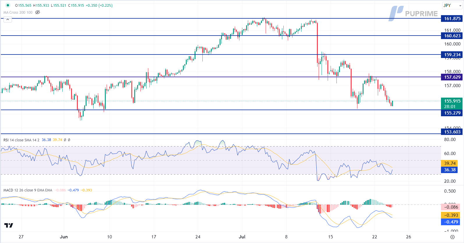 USD/JPY price chart 24 July 2024