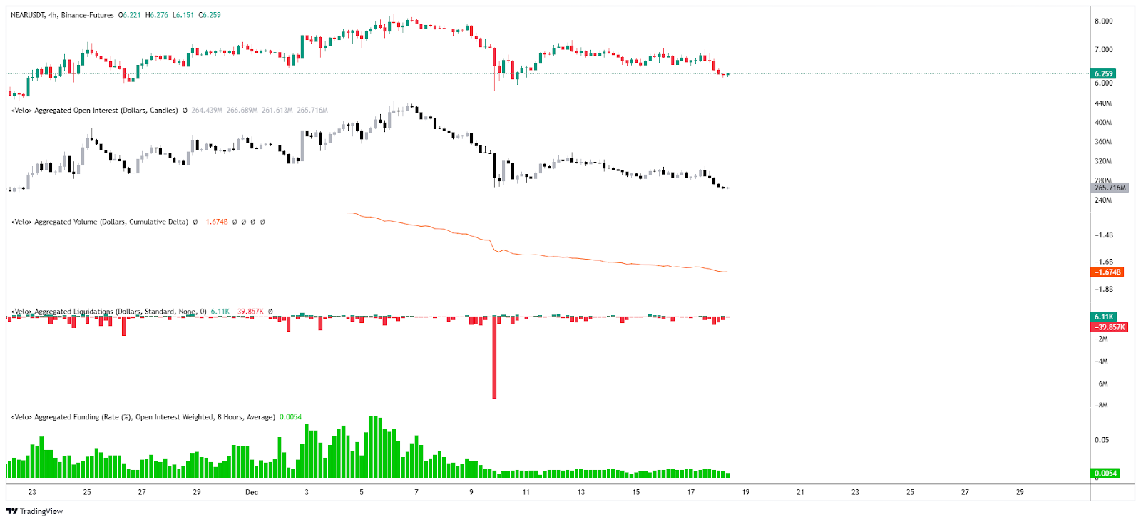 Open Interest / CVD / Liquidations & Funding rate NEAR/USDT