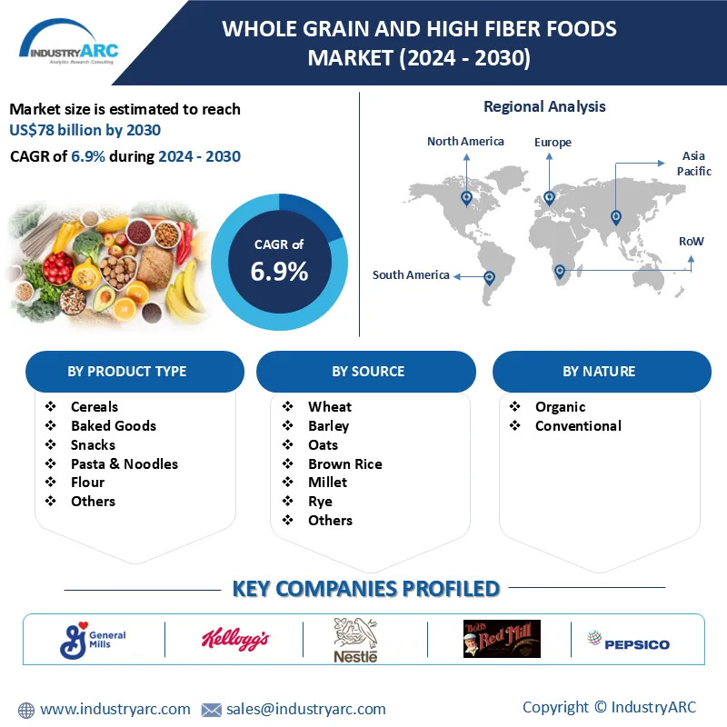 Whole Grain & High Fiber Foods Market