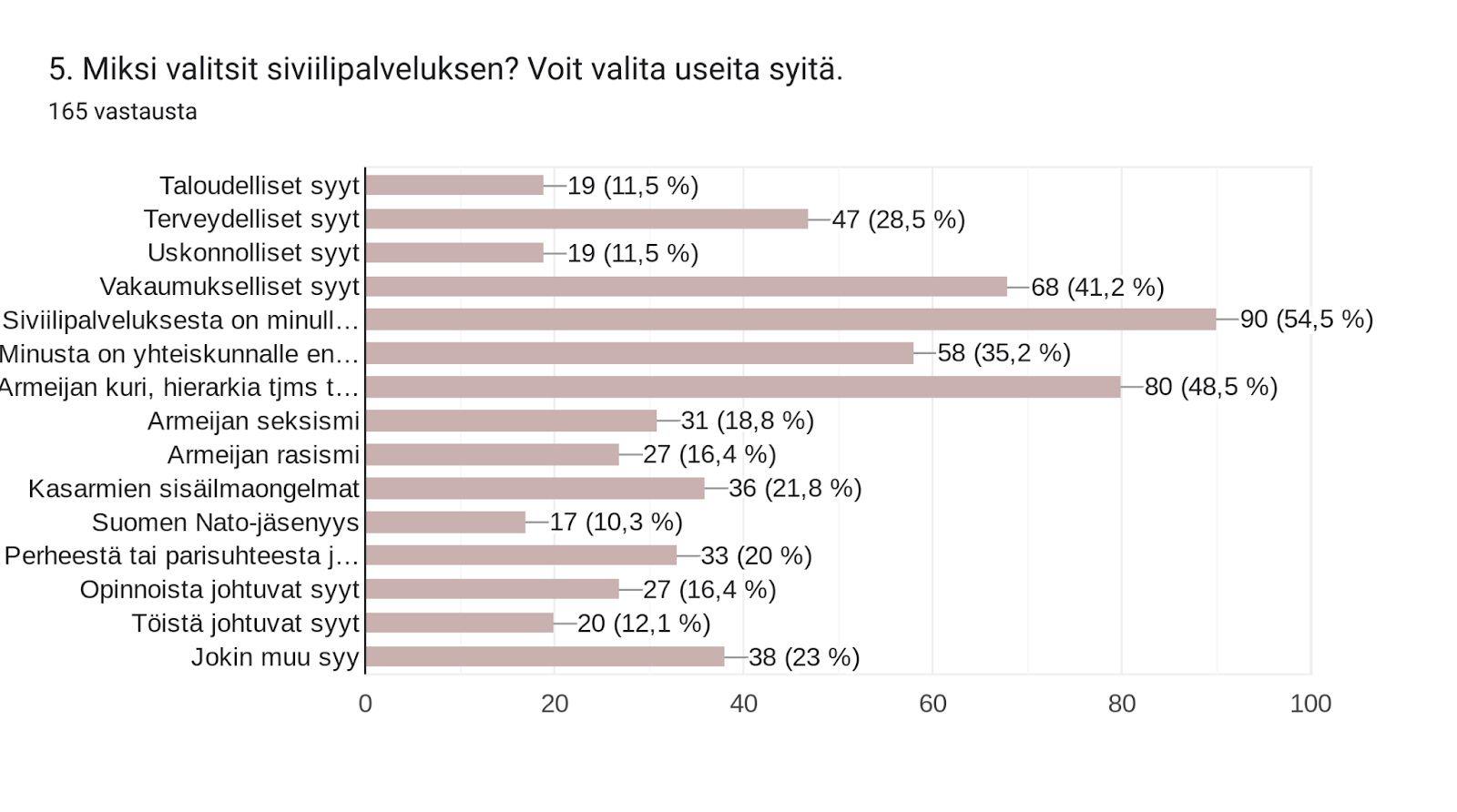 Formsin vastausdiagrammi. Kysymyksen otsikko: 5. Miksi valitsit siviilipalveluksen? Voit valita useita syitä.. Vastausten määrä: 165 vastausta.