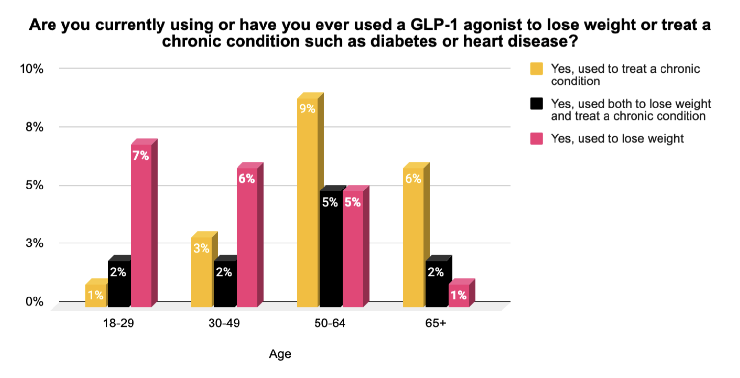 Use of GLP-1 drugs by age group