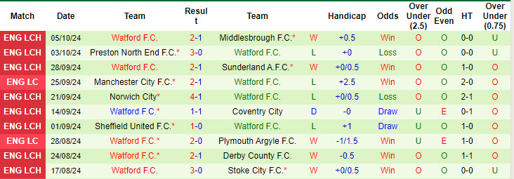 Thống kê phong độ 10 trận đấu gần nhất của Watford