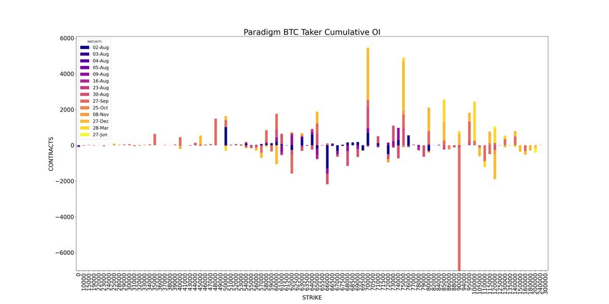 Amberdata Derivatives API Paradigm BTC Taker Cumulative Open interest