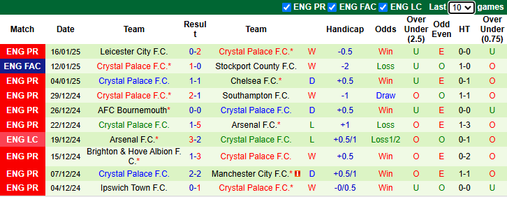 Thống kê phong độ 10 trận đấu gần nhất của Crystal Palace