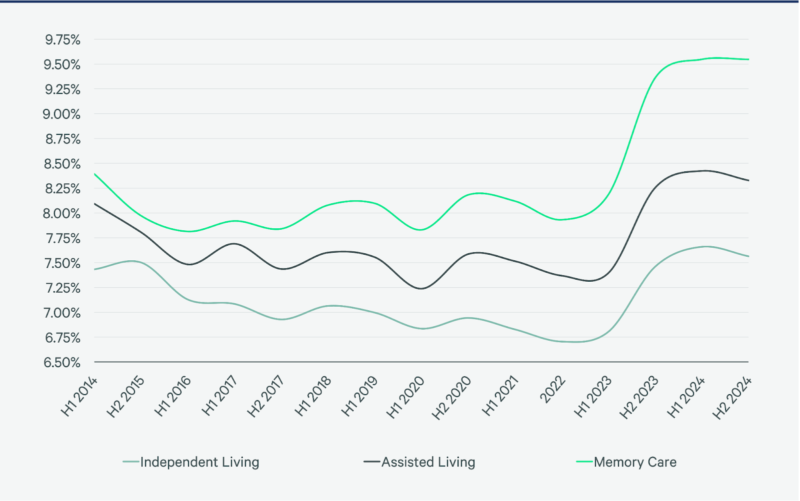 CBRE's latest Senior Housing & Care Investor Survey