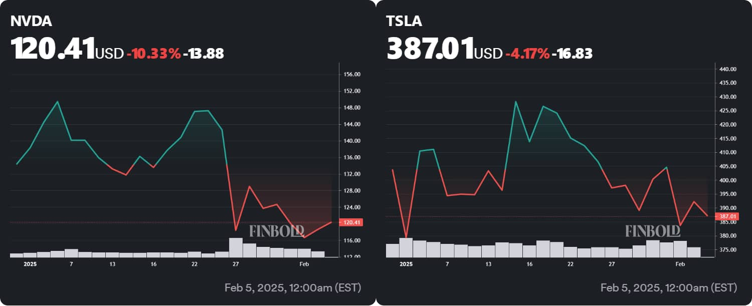 Charts showing the 2025 performance of Nvidia and Tesla stock.