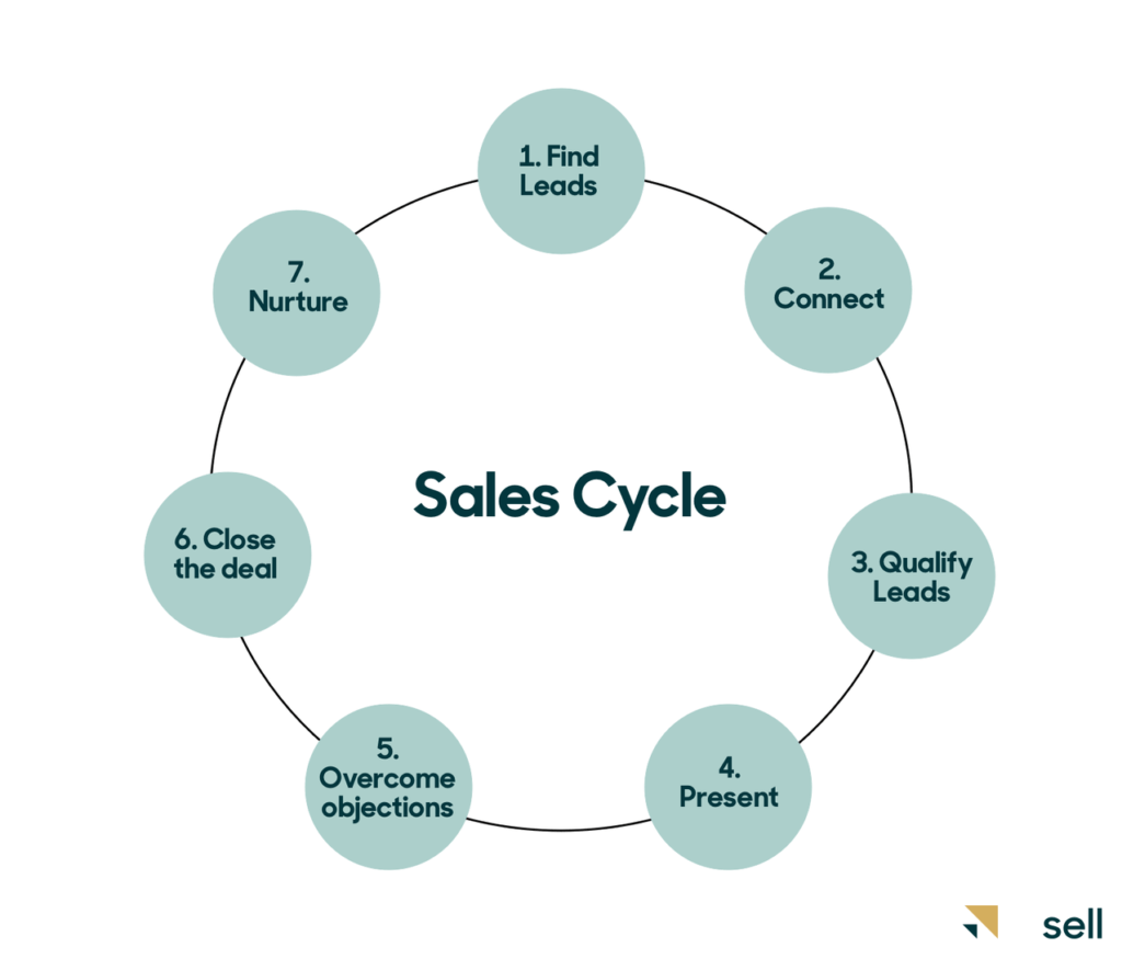 Sales cycle