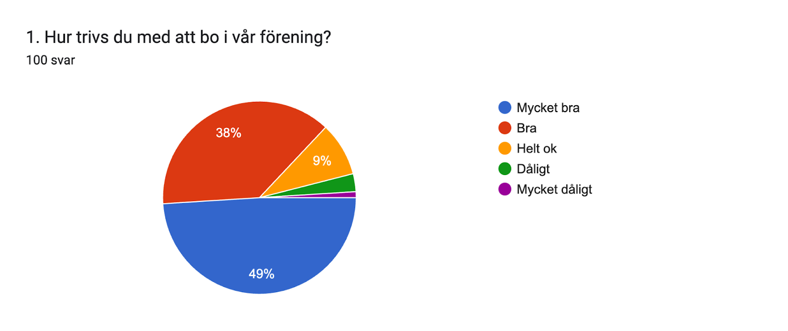 Diagram över formulärsvar. Namn på fråga: 1. Hur trivs du med att bo i vår förening?. Antal svar: 100 svar.