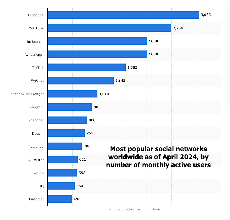 Most Popular Social Networks Worldwide