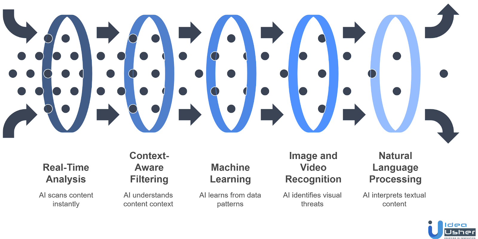 How AI Works in an AI Content Filtering App?