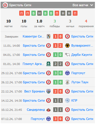прогноз Шеффилд Уэнсдей – Бристоль Сити