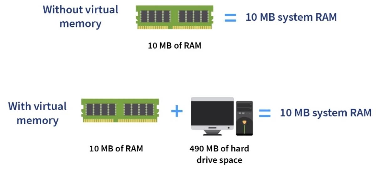 virtual memory