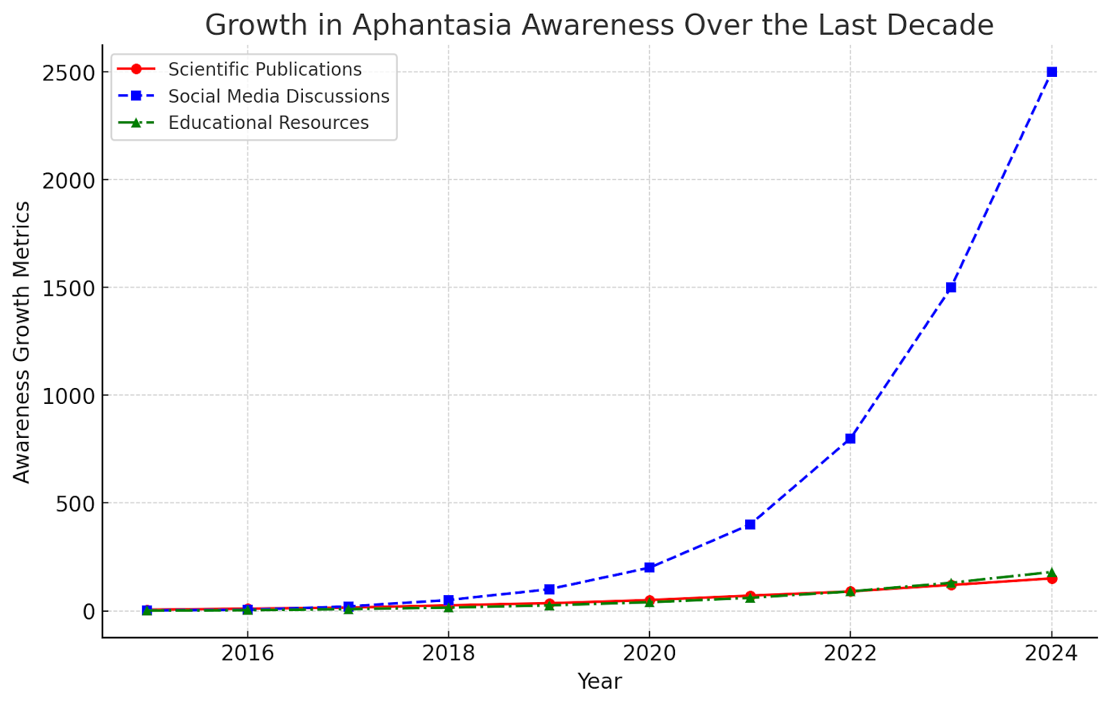 Graph showing the growth in aphantasia awareness over the last decade through publications and discussions.