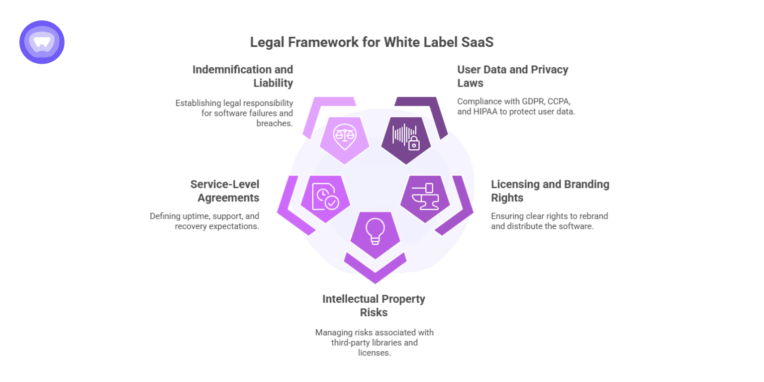 Visual breakdown of legal components needed for a white label SaaS business, including liability, data laws, and intellectual property risks.