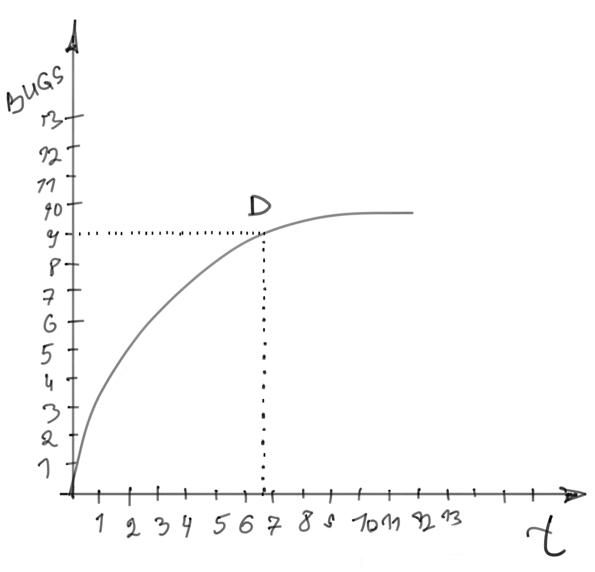 Graph showing time on Y axis and Bugs found on X axis, point of diminishing returns indicated at 9 bugs, 6 minutes