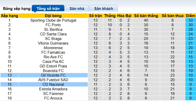 Đội hình dự kiến Gil Vicente vs Nacional