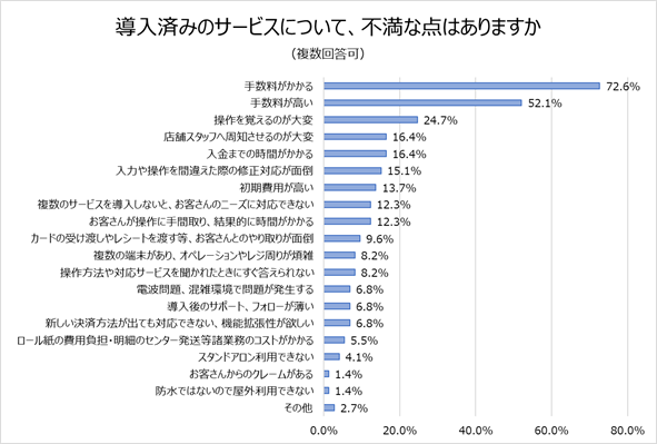 導入済みの電子決済サービスに関する不満な点のアンケート結果