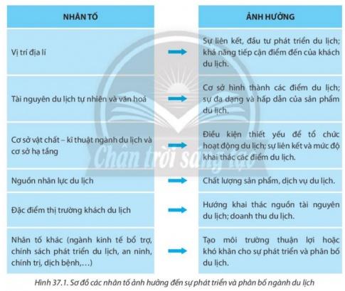 BÀI 37: ĐỊA LÍ NGÀNH DU LỊCH VÀ TÀI CHÍNH  – NGÂN HÀNGI. DU LỊCH1. Vai tròCâu 1: Dựa vào thông tin trong bài và hiểu biết của bản thân, em hãy cho biết ngành du lịch có vai trò như thế nào trong đời sống và phát triển kinh tế. Cho ví dụ.Gợi ý đáp án:- Tạo nguồn thu ngoại tệ và thúc đẩy sự phát triển của các ngành kinh tế khác.- Tạo việc làm và nâng cao thu nhập cho người dân địa phương.- Góp phần quảng bá hình ảnh đất nước; tạo sự gắn kết, hiểu biết lẫn nhau giữa các quốc gia, dân tộc.- Đáp ứng nhu cầu nghỉ ngơi, giải trí, phục hồi sức khoẻ của người dân.- Phát triển ngành du lịch một cách hợp lí góp phần bảo tồn và phát huy các giá trị văn hoá địa phương, cũng như bảo vệ môi trường tự nhiên.=> Ví dụ: Các khu bảo tồn thiên nhiên như Khu bảo tồn thiên nhiên rừng ngập mặn Cần Giờ, Khu bảo tồn thiên nhiên Kon Chư Răng, Bà Nà Núi Chúa, Pù Luông,..2. Đặc điểmCâu 2: Dựa vào thông tin trong bài và hiểu biết của bản thân, em hãy trình bày đặc điểm ngành du lịch. Cho ví dụ.Gợi ý đáp án:- Quá trình sản xuất và tiêu thụ sản phẩm, dịch vụ du lịch thường được tiến hành đồng thời.- Khách du lịch đến những nơi có tài nguyên du lịch để tham quan, trải nghiệm.- Tại một số địa điểm, việc tiêu dùng các sản phẩm, dịch vụ có tính thời vụ.- Các thành tựu khoa học - công nghệ ngày càng được ứng dụng rộng rãi trong hoạt động du lịch đã góp phần thay đối hình thức cung cấp dịch vụ, chất lượng các dịch vụ du lịch.3. Các nhân tố ảnh hưởng đến sự phát triển và phân bốCâu 3: Dựa vào hình 37. 1, thông tin trong bài và hiểu biết của bản thân, em hãy:- Phân tích các nhân tố ảnh hưởng đến sự phát triển và phân bố ngành du lịch.- Cho biết nhân tố nào giữ vai trò đặc biệt quan trọng đối với sự hình thành các điểm du lịch. Vì sao?Gợi ý đáp án:- Vị trí địa lí: việt liên kết, đầu tư phát triển du lịch sẽ giúp tăng khả năng tiếp cận điểm đến của khách du lịch.- Tài nguyên thiên nhiên và văn hóa: Cơ sở hình thành các điểm du lịch tạo sự đa dạng và hấp dẫn của sản phẩm du lịch.- Cơ sở vật chất - kĩ thuật ngành du lịch và cơ sở hạ tầng: Cần phát triển các điều kiện thiết yếu để tổ chức hoạt động du lịch, chú trọng sự liên kết và mức độ khai thác các điểm du lịch.- Nguồn nhân lực du lịch: Chất lượng sản phẩm, dịch vụ du lịch.- Đặc điểm thị trường khách du lịch: Định hướng khai thác nguồn tài nguyên du lịch; doanh thu du lịch.- Nhân tố khác: Tạo môi trường thuận lợi hoặc khó khăn cho sự phát triển và phân bố du lịch.=> Nhân tố “Tài nguyên thiên nhiên và văn hóa” giữ vai trò đặc biệt quan trọng * Giải thích: Tài nguyên thiên nhiên và văn hóa là là tiền đề để phát triển ngành du lịch, sự phân bố của tài nguyên du lịch có ảnh hưởng lớn đến mạng lưới du lịch.4. Tình hình phát triển và phân bốCâu 4: Dựa vào hình 37.2, thông tin trong bài và hiểu biết của bản thân, em hãy:- Trình bày tình hình phát triển ngành du lịch trên thế giới.- Nhận xét đặc điểm phân bố khách du lịch quốc tế đến và doanh thu du lịch ở một số quốc gia.Gợi ý đáp án:* Tình hình phát triển ngành du lịch trên thế giới:  - Thế giới: tăng mạnh từ thập niên 90 của thế kỉ XX trở lại đây.=> Giai đoạn 1990 – 2019: số lượt khách du lịch quốc tế tăng từ 438 triệu lượt lên 1466 triệu lượt, doanh thu du lịch tăng từ 271 tỉ USD lên 1 466 tỉ USD.- Việt Nam: ngành du lịch được xác định là ngành kinh tế mũi nhọn.* Đặc điểm phân bố khách du lịch quốc tế đến và doanh thu du lịch ở một số quốc gia: - Phân bố: + Thế giới: Một số quốc gia có ngành du lịch phát triển và thường thu hút lượng lớn khách du lịch quốc tế đến tham quan là Pháp, Tây Ban Nha, Hoa Kỳ, Trung Quốc, I-ta-li-a,...+ Việt Nam: Các trung tâm du lịch lớn của nước ta là Hà Nội, Thành phố Hồ Chí Minh, Huế, Đà Nẵng, Cần Thơ,…II. TÀI CHÍNH – NGÂN HÀNG1. Vai tròCâu 5: Dựa vào thông tin trong bài và hiểu biết của bản thân, em hãy trình bày vai trò của ngành tài chính – ngân hàng.Gợi ý đáp án:+ Cung cấp các dịch vụ tài chính (nhận tiền gửi, cấp tín dụng, thanh toán qua tài khoản,...) nhằm đáp ứng các nhu cầu khác nhau trong sản xuất và đời sống.+ Thúc đẩy sự phát triển của các ngành kinh tế khác.+ Góp phần khai thác có hiệu quả các nguồn lực trong và ngoài nước.2. Đặc điểmCâu 6: Dựa vào thông tin trong bài và hiểu biết của bản thân, em hãy trình bày các đặc điểm nổi bật của ngành tài chính - ngân hàng.Gợi ý đáp án:+  Năng động nhưng dễ bị tác động của sự suy thoái kinh tế, các cuộc khủng hoảng năng lượng, thảm hoạ toàn cầu,... + Sự tồn tại và phát triển của các tổ chức tài chính, ngân hàng tồn tại dựa vào niềm tin của công chúng.+ Các thành tựu khoa học - công nghệ ngày càng ứng dụng mạnh mẽ trong nghiệp vụ tài chính, ngân hàng, như trí tuệ nhân tạo (AI), tư vấn tự động (Chatbot), công nghệ chuỗi khối (Blockchain),...3. Các nhân tố ảnh hưởng đến sự phát triển và phân bốCâu 7: Dựa vào thông tin trong bài và hiểu biết của bản thân, em hãy phân tích các nhân tố ảnh hưởng đến sự phát triển và phân bố ngành tài chính - ngân hàng. Cho ví dụ minh họa.Gợi ý đáp án:- Vị trí địa lí: sự lựa chọn địa điểm hoạt động của các cơ sở giao dịch tài chính - ngân hàng.- Trình độ phát triển kinh tế và mức sống của người dân: mức độ thực hiện các hoạt động giao dịch tài chính - ngân hàng.- Sự hoàn thiện về cơ sở hạ tầng, đặc điểm về dân số và quần cư góp phần: sự phân bố và quy mô các cơ sở giao dịch tài chính, ngân hàng.- Các thành tựu khoa học - công nghệ: sự nhanh chóng, chính xác của các dịch vụ tài chính, cũng như sự liên kết giữa ngành tài chính - ngân hàng với các ngành kinh tế khác.- Các chính sách tiền tệ, sự bất ổn về tình hình kinh tế, chính trị, xã hội, dịch bệnh,..: tình hình phát triển chung của ngành tài chính - ngân hàng.4. Tình hình phát triển và phân bốCâu 8: Dựa vào thông tín trong bài và hiểu biết của bản thân, em hãy:- Nêu các biểu hiện cho thấy ngành tài chính - ngân hàng không ngừng phát triển.- Cho biết đặc điểm phân bố của các trung tâm tài chính hàng đầu thế giới.Gợi ý đáp án: - Sự gia tăng về số lượng các trung tâm tư vấn và giao dịch tài chính, số lượng các ngân hàng (cùng các chỉ nhánh và các điểm ATM), số người có tài khoản của tổ chức tài chính, sự đa dạng của các gói dịch vụ tài chính và dịch vụ ngân hàng,... - Các nước phát triển: + Ngành tài chính - ngân hàng có lịch sử hình thành và phát triển lâu đời.+ Cơ sở vật chất - kĩ thuật của ngành hiện đại.+ Các dịch vụ tài chính - ngân hàng đa dạng. - Ở các nước đang phát triển: + Ngành tài chính - ngân hàng phát triển muộn hơn+ Hệ thống cơ sở vật chất - kĩ thuật của ngành và các dịch vụ tài chính - ngân hàng đang từng bước được hoàn thiện. - Sự phát triển của khoa học - công nghệ giúp ngành tài chính - ngân hàng vượt qua rào cản về khoảng cách địa lí giữa các quốc gia. * Đặc điểm phân bố của các trung tâm tài chính hàng đầu thế giớiLUYỆN TẬPNhiệm vụ: Vẽ sơ đồ các nhân tố ảnh hưởng đến sự phát triển và phân bố ngành tài chính - ngân hàng.Gợi ý đáp án:VẬN DỤNG