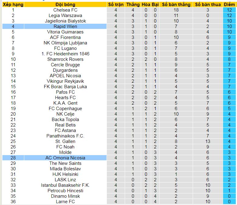 Nhận định, soi kèo Omonia vs Rapid Wien, 03h00 ngày 13/12: Sức mạnh thế chân tường - Ảnh 3