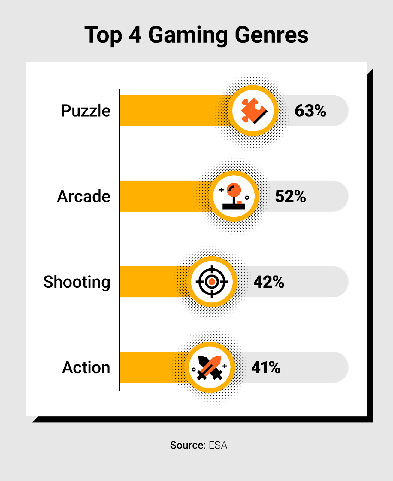 Data visualization showing the top four gaming genres.