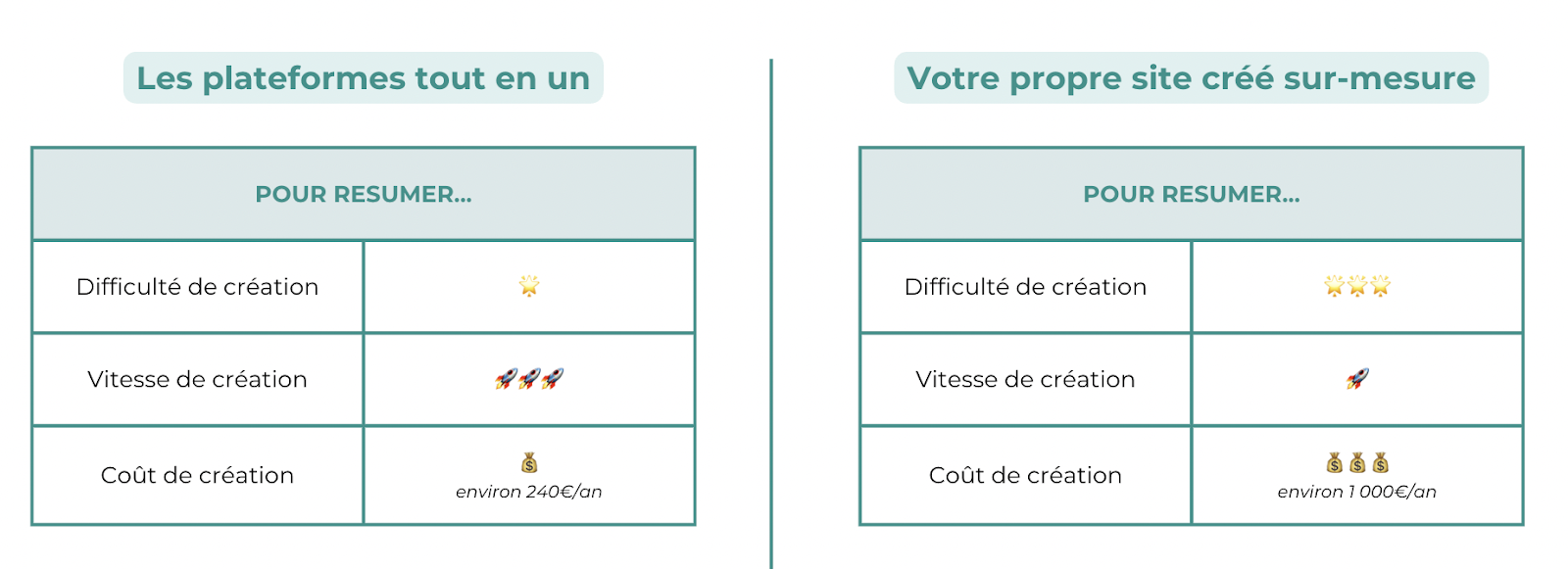 Résumé du comparatif pour créer site de membres