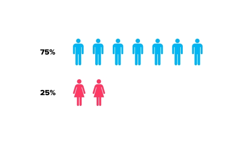 male to female ration on KinkD.