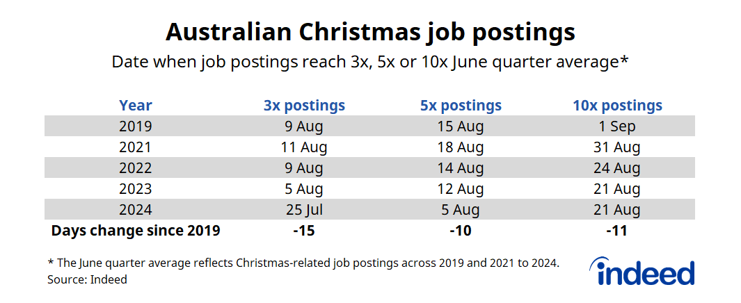 Table titled “Australian Christmas job postings”. In 2024, Christmas-related job postings ramped up earlier than normal, reaching three times and five times its June quarter average much faster than in previous years. 