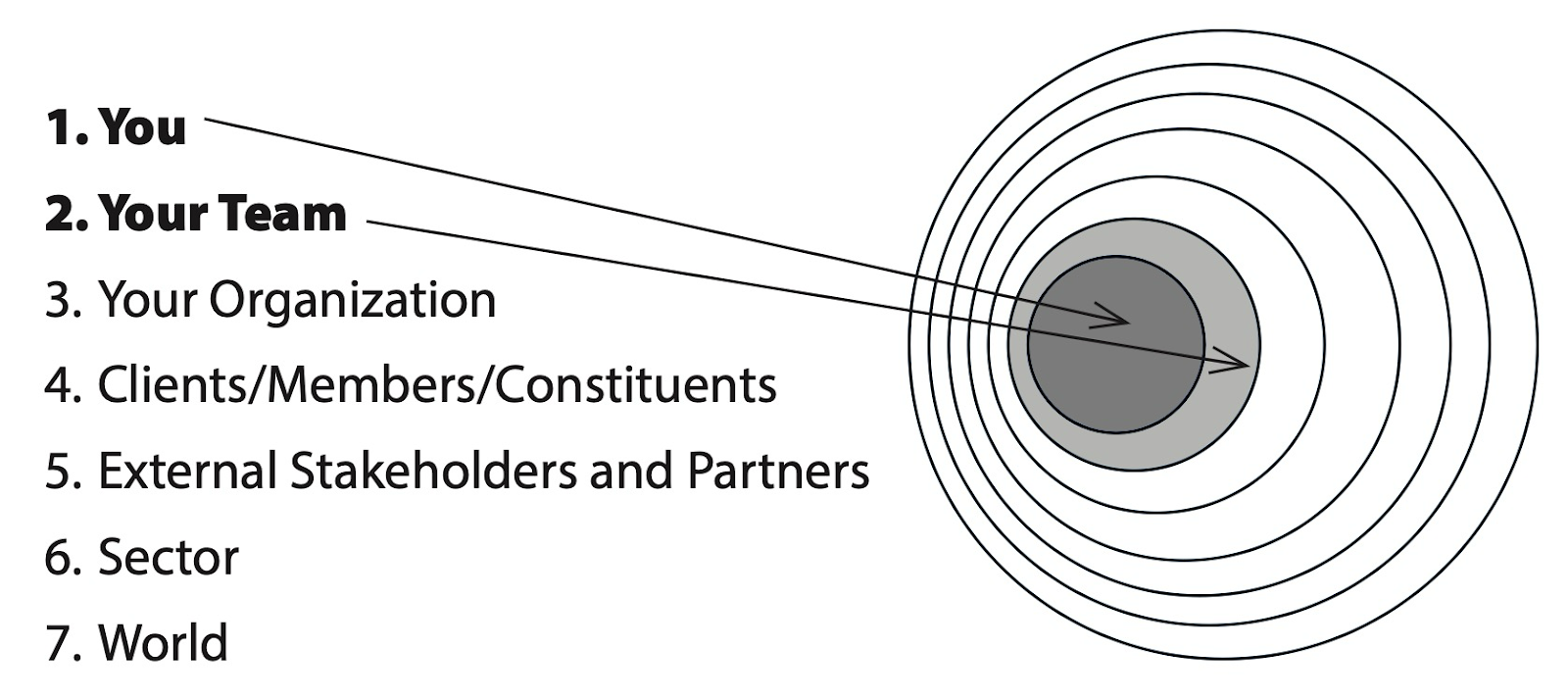 Graphic: Mindful Changemakers Sphere of Impact: www.mindfultechie.com/books