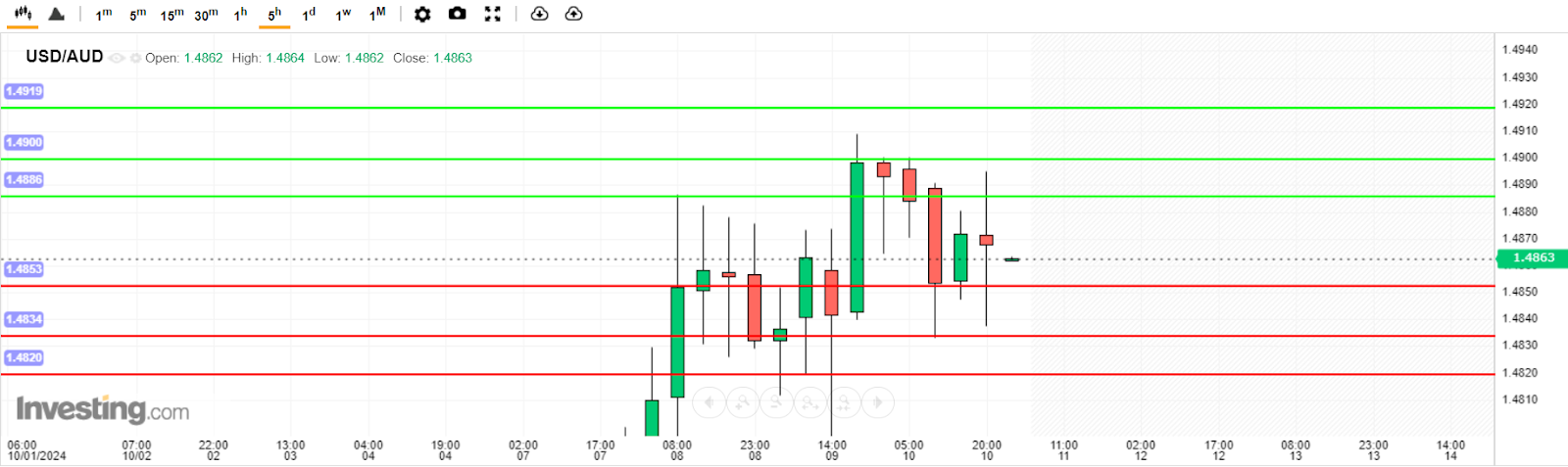 USD/AUD Analysis today