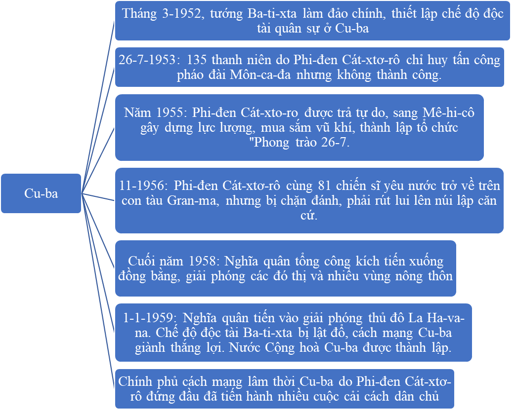 BÀI 11. KHU VỰC MỸ LA-TINH TỪ NĂM 1945 – 1991