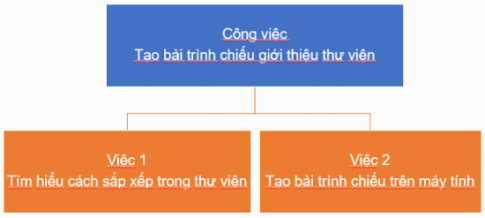 BÀI 15: NHIỆM VỤ CỦA EM VÀ SỰ TRỢ GIÚP CỦA MÁY TÍNHKHỞI ĐỘNGCâu 1: Tuần tới sẽ có tiết ôn tập Tin học. Mai và Trung được cô giáo giao nhiệm vụ trình bày trước lớp về một số máy tính thông dụng. Hai bạn trao đổi với nhau như sau: Trung: Tớ sẽ lấy nội dụng mục 1 ở bài 3 để làm bài trình chiếu. Còn bạn sẽ trình bày trước lớp nhé.Mai: Đồng ý. Bạn chuyển bài trình chiếu cho tớ để tớ trình bày trước lớp.Nhiệm vụ của bạn Mai là gì?Nhiệm vụ của bạn Trung là gì?Giải nhanh: Nhiệm vụ của bạn Mai là: trình bày trước lớp bài trình chiếu về một số máy tính thông dụng.Nhiệm vụ của bạn Trung là: lấy nội dụng mục 1 ở bài 3 để làm bài trình chiếu.1) MÔ TẢ NHIỆM VỤ CẦN THỰC HIỆNCâu 1: a) Các bạn trong nhóm Huy đã sắp xếp sách, vở viết, truyện thiếu nhi, đồ dùng học tập vào thư viện của lớp. Huy được giao nhiệm vụ làm bài trình chiếu giới thiệu cách sắp xếp trong thư viện cho các bạn trong lớp.b) Máy tính ở nhà của Thuỷ có phần mềm RapidTyping, mẹ nhắc Thuỷ cần siêng năng luyện tập gõ bàn phím.Em hãy mô tả nhiệm vụ của Huy và Thuỷ bằng cách chỉ ra những gì đã có trước, việc cần làm là gì hay cần tạo ra sản phẩm nào.Giải nhanh: a) Nhiệm vụ của Huy:Những gì đã có trước: thứ tự sắp xếp của sách, vở viết, truyện thiếu nhi và đồ dùng học tập trong thư viện.Sản phẩm cần tạo ra: bài trình chiếu giới thiệu cách sắp xếp.b) Mô tả nhiệm vụ của Thuỷ:Những gì đã có trước: phần mềm RapidTyping trong máy tính.Việc cần làm: luyện tập gõ bàn phím.2) CÔNG VIỆC CỦA EM VÀ SỰ TRỢ GIÚP CỦA MÁY TÍNHCâu 1: Em hãy chia nhỏ việc làm bài trình chiếu về cách sắp xếp sách trong thư viện và hoàn thiện sơ đồ ở Hình 8. Việc nào cần sử dụng máy tính để thực hiện?Gợi ý: a) Tạo bài trình chiếu trên máy tính.b) Tìm hiểu cách sắp xếp trong thư viện.Giải nhanh: Chia nhỏ công việc của bạn Huy:LUYỆN TẬP