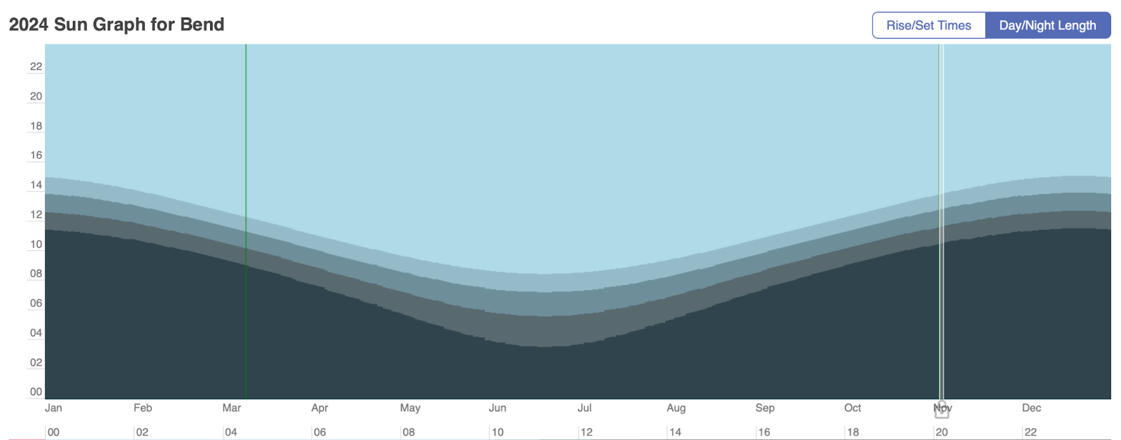 Sun graph for bend.