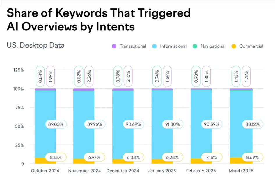 Share of Keywords That Triggered AI Overviews by Intents