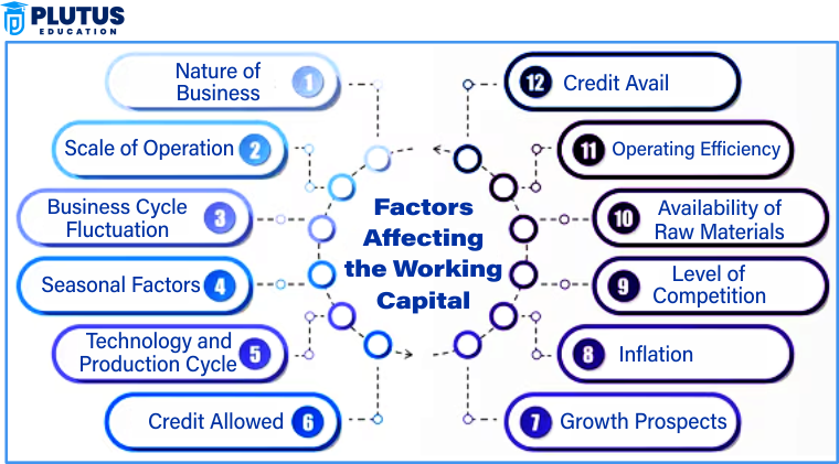 factors affecting working capital management