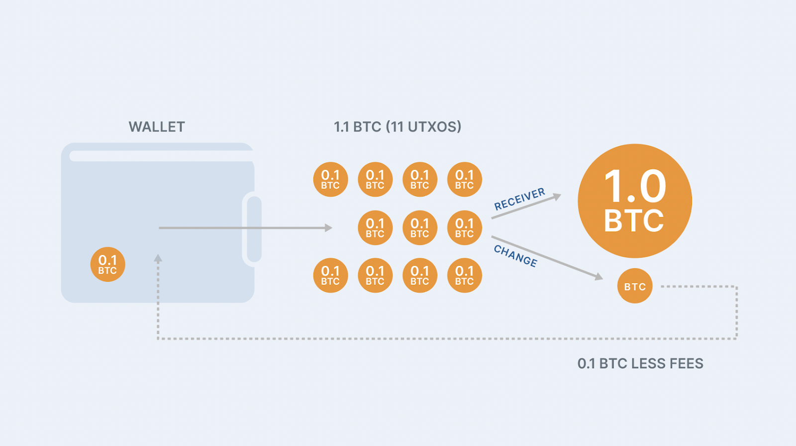 Cryptocurrency transaction fees
