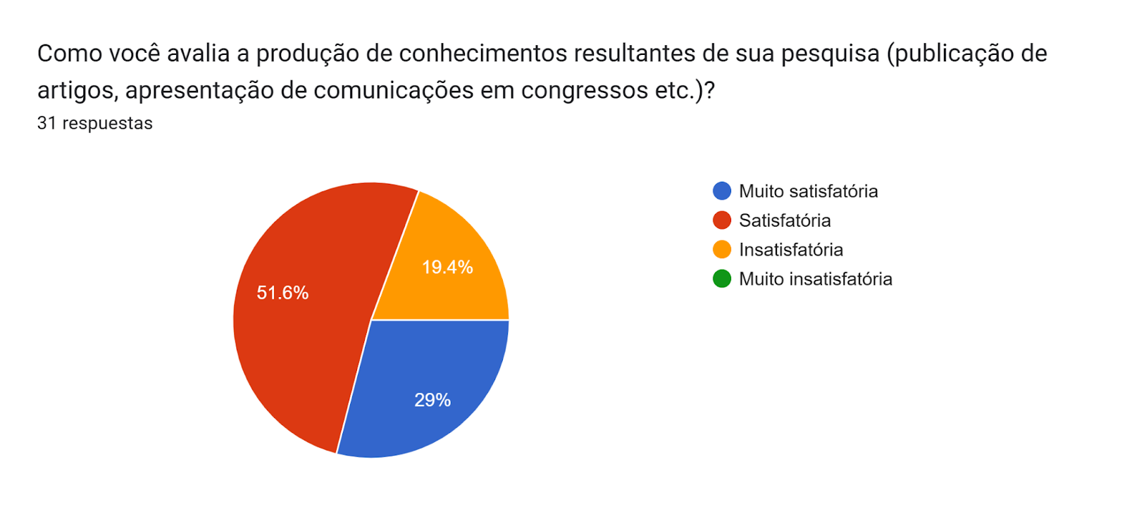 Gráfico de las respuestas de Formularios. Título de la pregunta: Como você avalia a produção de conhecimentos resultantes de sua pesquisa (publicação de artigos, apresentação de comunicações em congressos etc.)? . Número de respuestas: 31 respuestas.