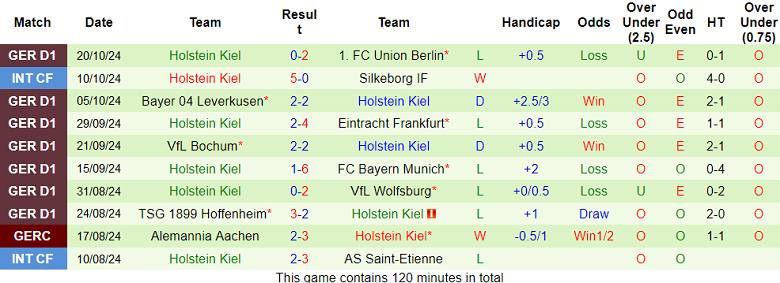 Thống kê 10 trận gần nhất của Holstein Kiel