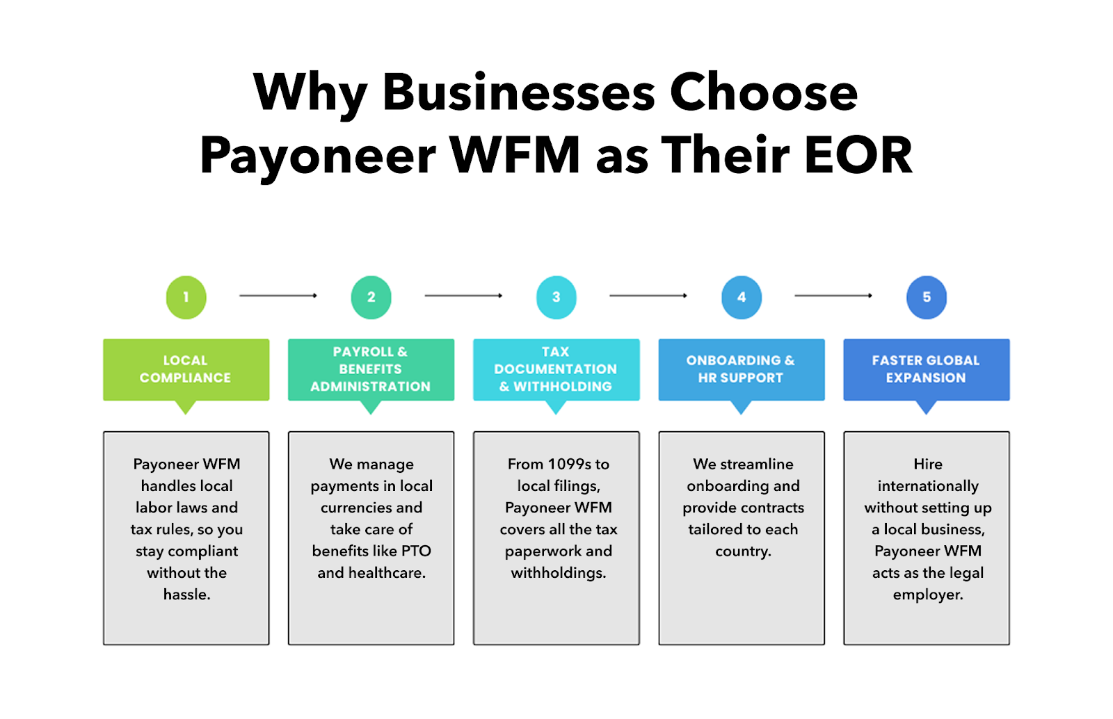 Why businesses choose Payoneer as their EOR