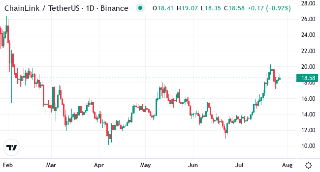 Chart LINK