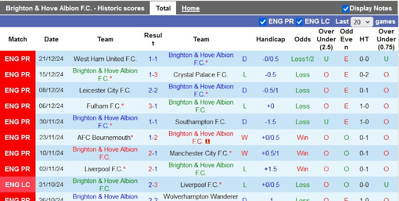 Thống Kê Phong Độ 10 Trận Gần Nhất Của Brighton