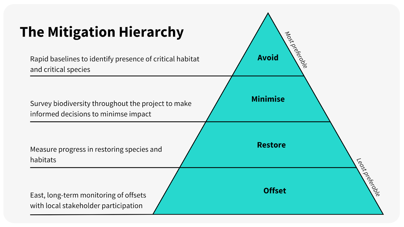 Mitigation Hierarchy