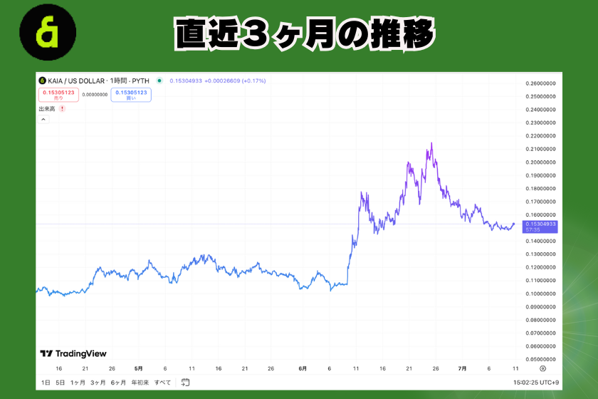 ７：KAIA_価格推移_３ヶ月