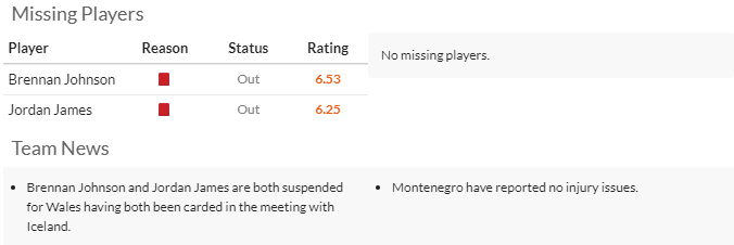 Thông tin lực lượng Wales vs Montenegro