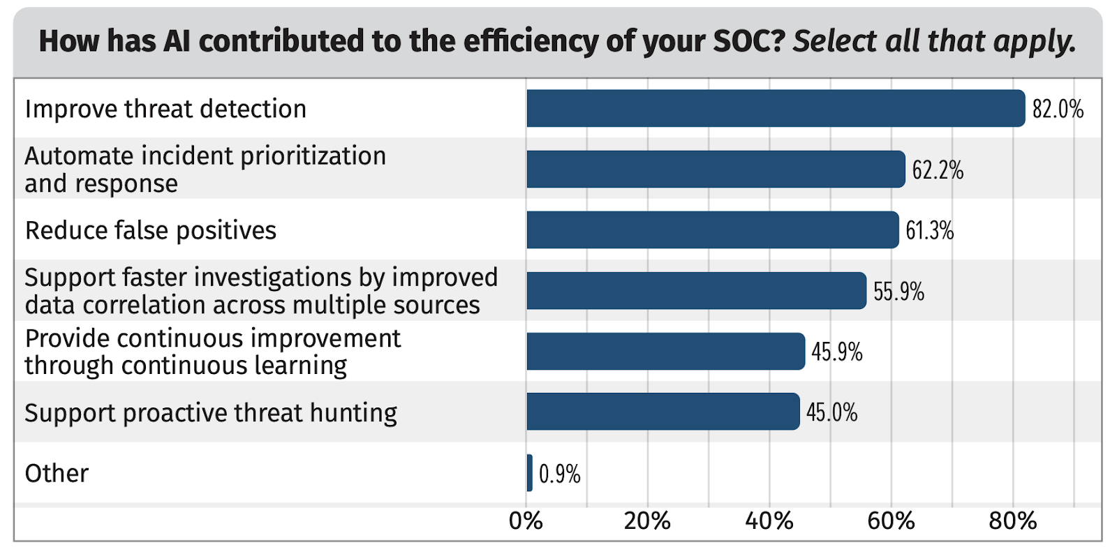 How has AI contributed to the efficacy of your SOC?