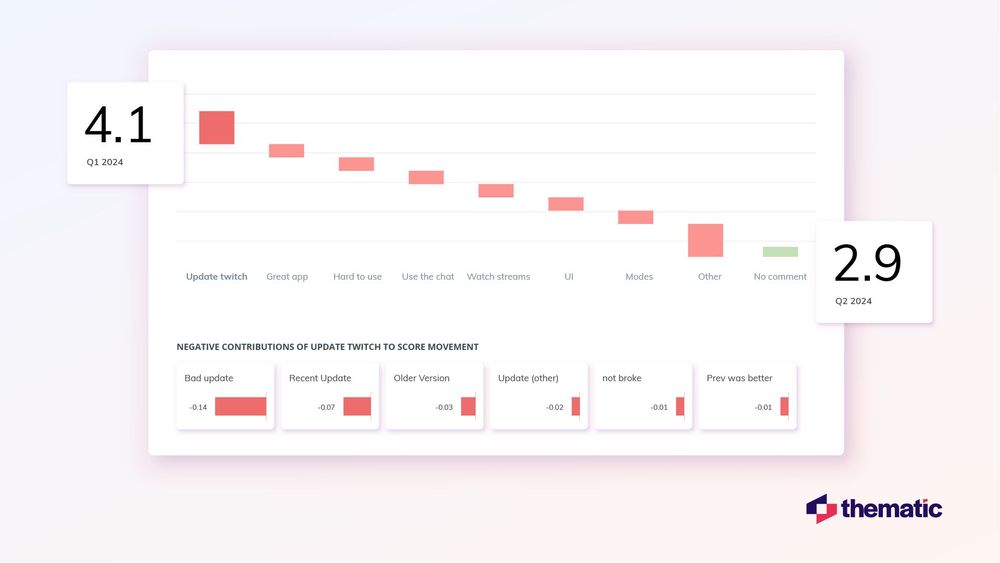 A Thematic visualization graph showing changes in customer sentiment over time.